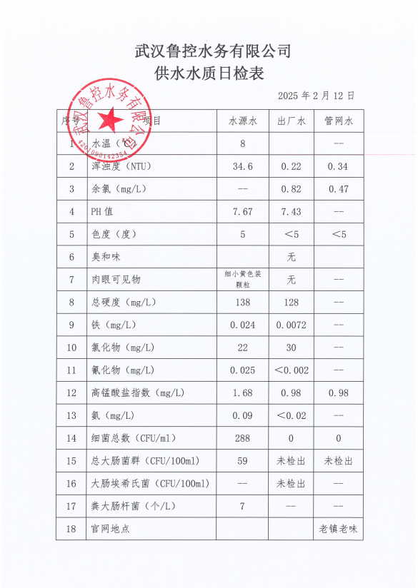 2025年2月12日供水水質(zhì)日報表