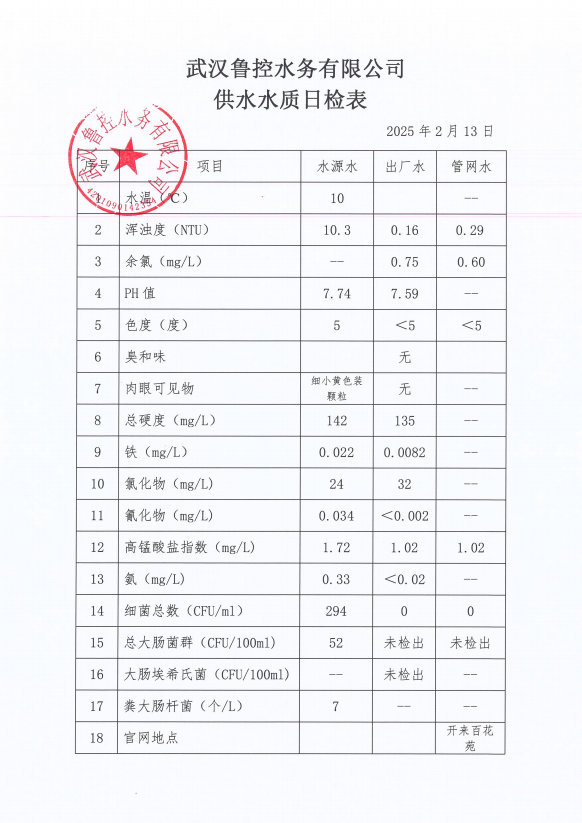 2025年2月13日供水水質(zhì)日報表