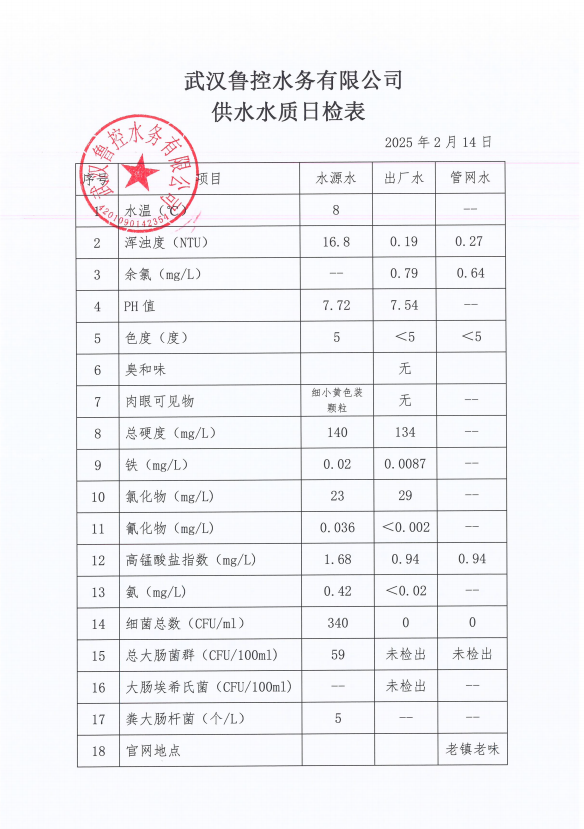 2025年2月14日供水水質(zhì)日報表