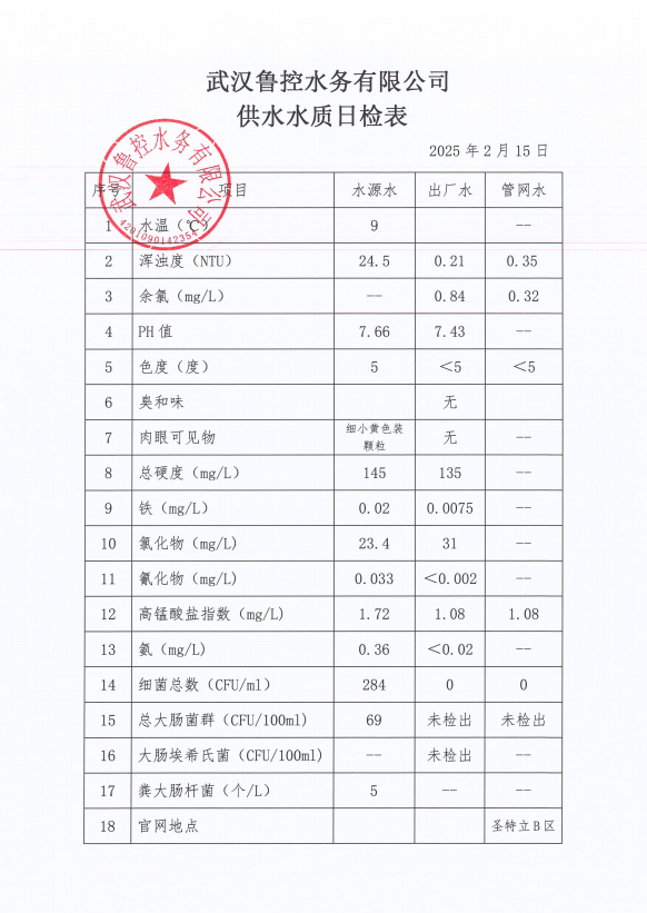 2025年2月15日供水水質(zhì)日報表